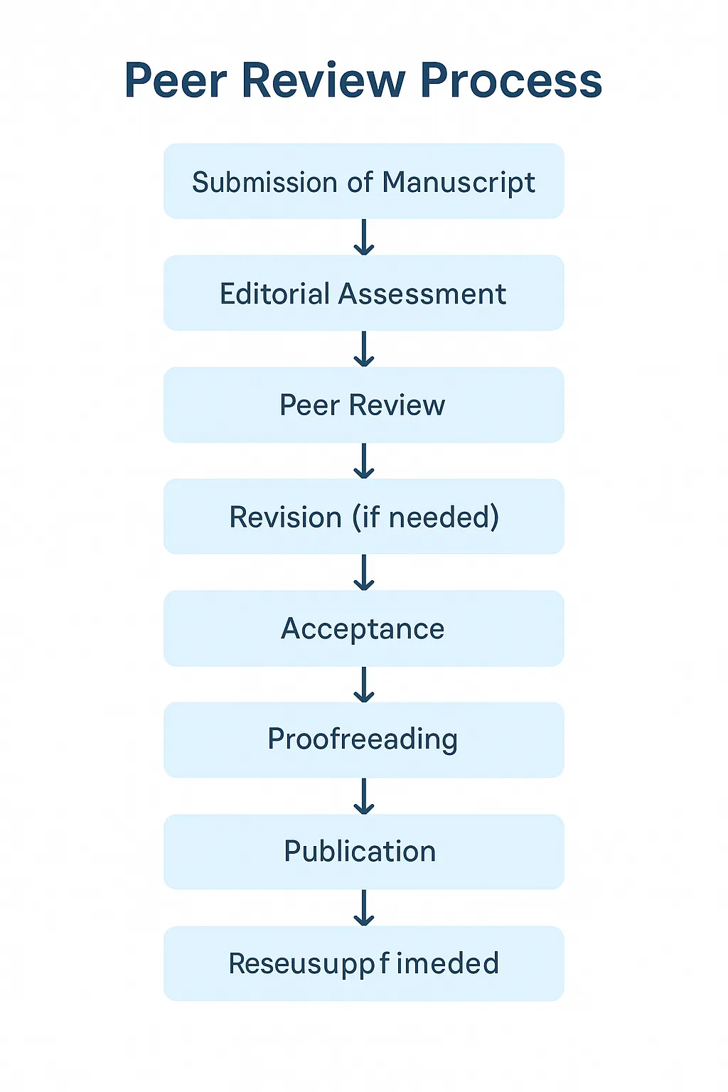 JISDCES Peer Review Process Chart